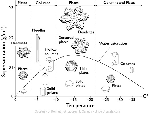 Snkristaller; Kenneth G. Libbrecht, Caltech - SnowCrystals.com