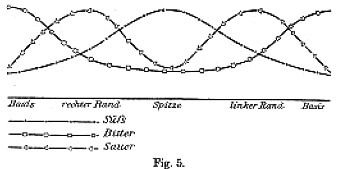 D. P. Hnigs tungor, fig 5 - Kurva